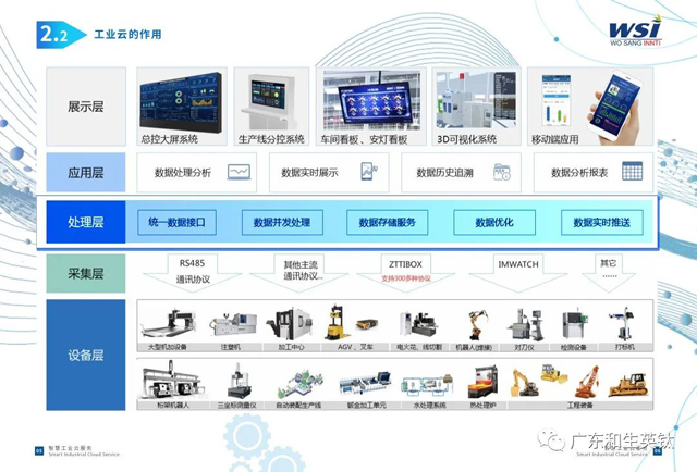 和生英钛—智慧工业云服务，为科技企业提供智慧解决方案