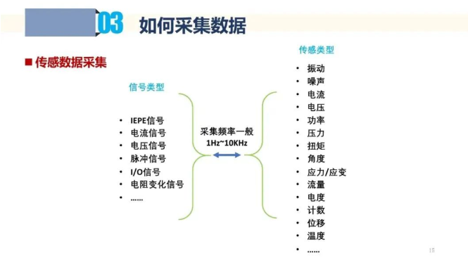 聊聊工业互联网中的数据采集和应用！