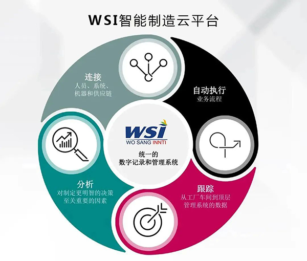 WSI智能制造云平台 | 让“智”造成为“新常态”！