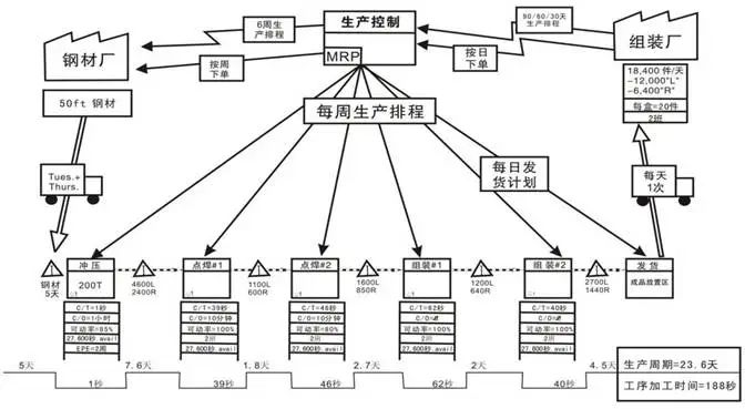 什么是价值流图VSM